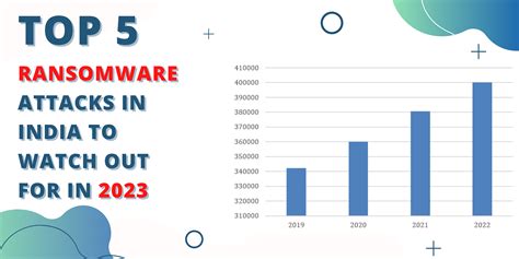 Top 5 Ransomware Attacks In India To Watch Out For In 2023