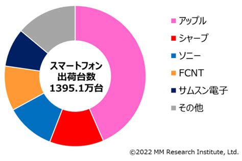 Appleが11期連続シェア1位、22年度上期国内携帯電話端末の出荷台数【mm総研調べ】 Otona Life オトナライフ