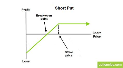 Short Put Payoff Diagram