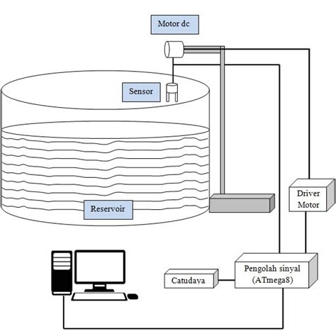 Pdf Perancangan Sistem Monitoring Tingkat Kekeruhan Air Secara Realtime Menggunakan Sensor Tsd 10