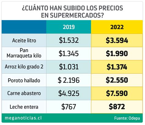 Inflación Calcule Aquí Cuánto Han Subido Los Precios De Sus Alimentos Meganoticias