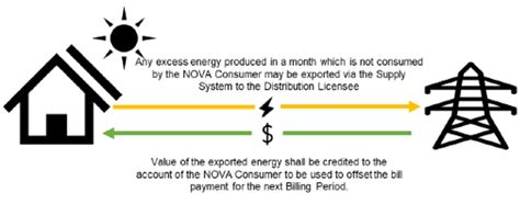 NEM 3 0 Renewable Energy Malaysia