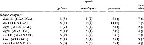 Restriction Endonucleases Recognition Sequences And Total Numbers Of Download Table