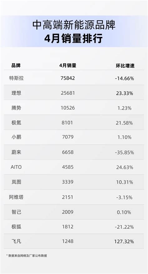 Aito问界4月销量4585辆环比提升246，首年交付超9万辆 It资讯 — C114通信网