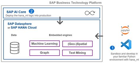 SAP AI Core Scheduling SAP HANA Machine Learning SAP Community