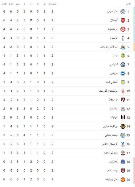 جدول ترتيب الدوري الإنجليزي بعد تعادل ليفربول مع كريستال بوابة أخبار