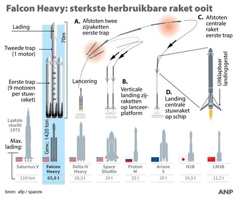 Raket Van Elon Musk Neemt Tesla Mee Naar De Zon De Morgen