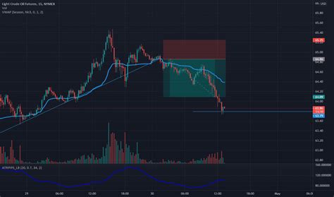 Page Practice Trading With Free Educational Ideas Tradingview