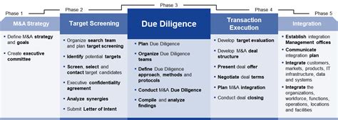 Mergers And Acquisitions Process