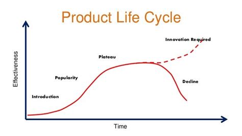 Innovation Curves