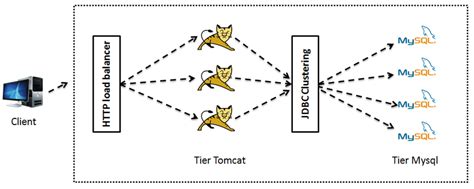 Clustered J2ee Servers Download Scientific Diagram