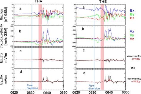 Magnetic Field Components In Gsm Coordinates B Bulk Velocity