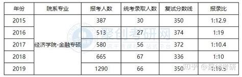 专业解析：近5年数据带你分析no1—暨南大学金融专硕 知乎