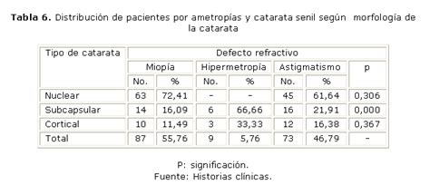 Algunos Aspectos Clínicoepidemiológicos En El Preoperatorio De La