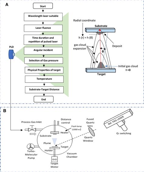 Scheme Of Pulsed Laser Deposition For Nanoparticles Production A