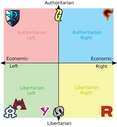 Pokemon Teams Political Standing R Politicalcompassmemes