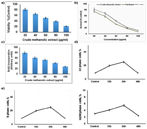 Antiproliferative Activity Of The Crude Methanolic Extract Of Isolated