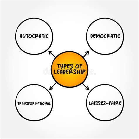 4 Types Of Leadership Mind Map Concept For Presentations And Reports