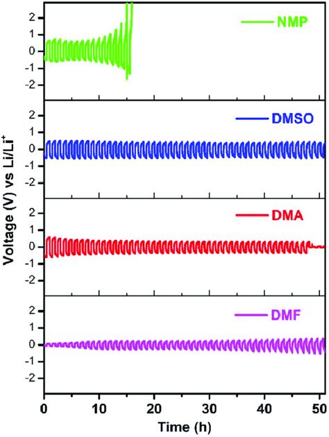 Galvanostatic Cycling Profiles For The Ppes Fabricated With Nmp