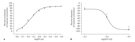 A Cumulative Concentration Response Curve Of Pe Induced Contraction In