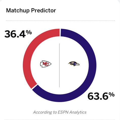 ESPN's Computer Model Makes Official Prediction For Chiefs vs. Ravens ...