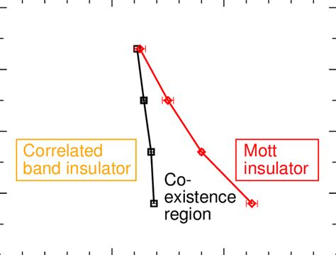 The T U Phase Diagram At Fixed V Shows The Band And Mott