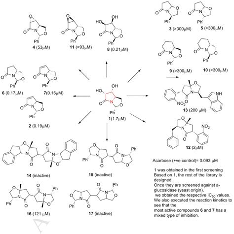 Inhibition of α -glucosidase enzyme activity as a function of ...