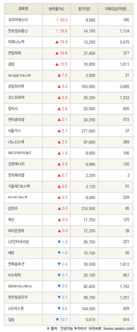 Fnrassi 코리아에스이 한국정보통신 등 28종목 52주 신고가 경신 파이낸셜뉴스