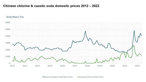 Chlor Alkali 2022 Key Factors Driving China S Markets