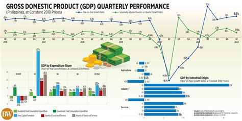 Gross Domestic Product Gdp Quarterly Performance Businessworld Online