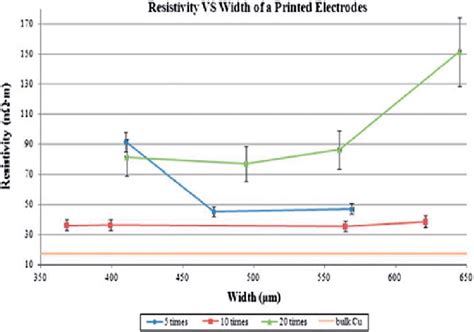 Resistivity measurements of printed copper patterns compared to bulk ...