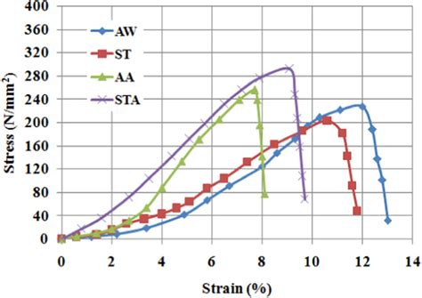 Stress—strain Relationship Curves Download Scientific Diagram