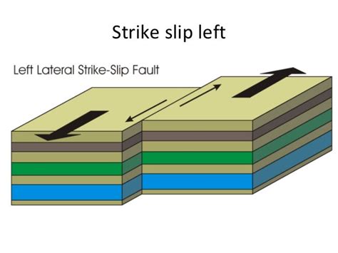 Faults types