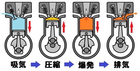 【qanda】いまだから知っておきたいエンジンの仕組み 4ストローク編【バイクトリビア021】│webヤングマシン｜新車バイクニュース