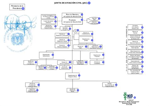 Junta De Aviación Civil Jac Estructura Orgánica De La Institución