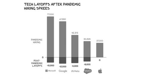 Layoffs In The Tech Industry Really That Bad EClear AG