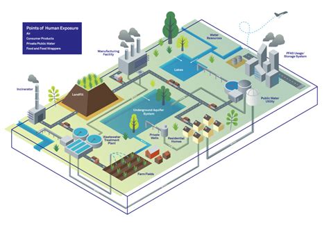 Emerging Contaminants And Pfas Brown And Caldwell