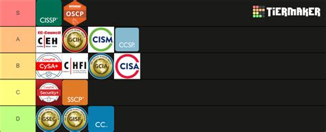 Cybersecurity Certifications Tier List (Community Rankings) - TierMaker