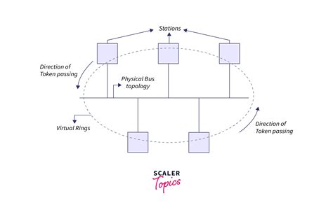 Token Bus IEEE 802 4 Scaler Topics