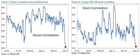 Gandalf Returns Volatility Correlation And The Danger Of Oversimplification Seeking Alpha