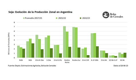 Finalizó La Peor Cosecha De Soja En 20 Años La Producción Fue De Apenas 21 Millones De