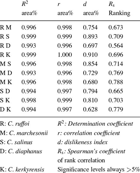 Statistical Comparisons Among The Species Studied Download Table