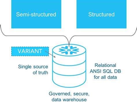 Snowflake Architecture Diagram Explained