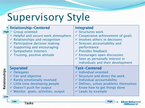 Ppt Supervisor Training 2013 Module I Powerpoint Presentation Free