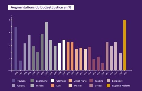 Justice Ric Dupond Moretti Pr Sente Un Budget Exceptionnel Et