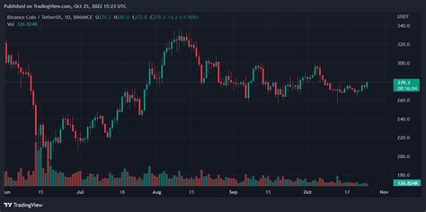 Análisis diario de precios Bitcoin Binance Coin Neo y Fantom