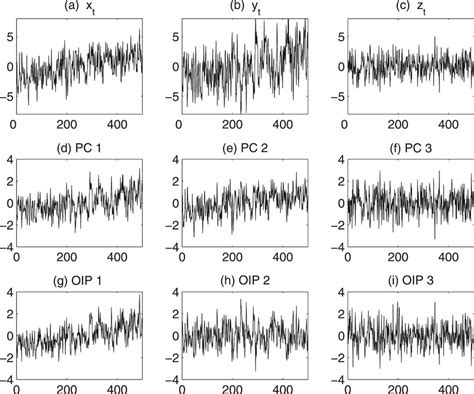 A Sample Of Time Series Of A X T B Y T And C Z T Generated Download Scientific