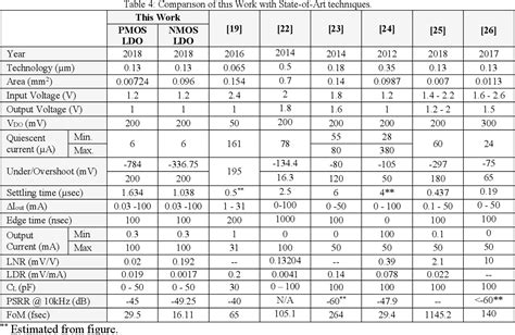 Table 4 From Comparative Design Of Nmos And Pmos Capacitor Less Low