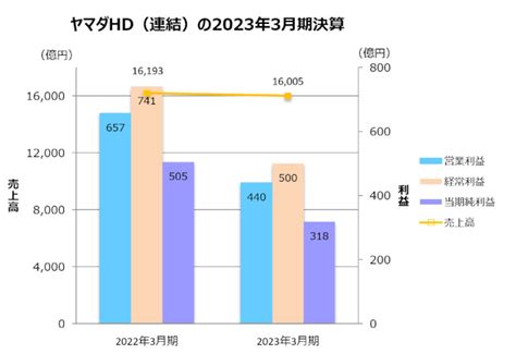 ヤマダhd、23年3月期連結は2期連続の減収減益に 主力「デンキ事業」が不振 Bcn＋r