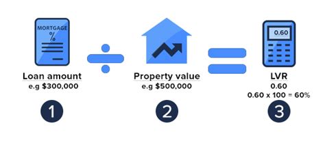 What Is The Loan To Value Ratio Lvr And Why Is It Important